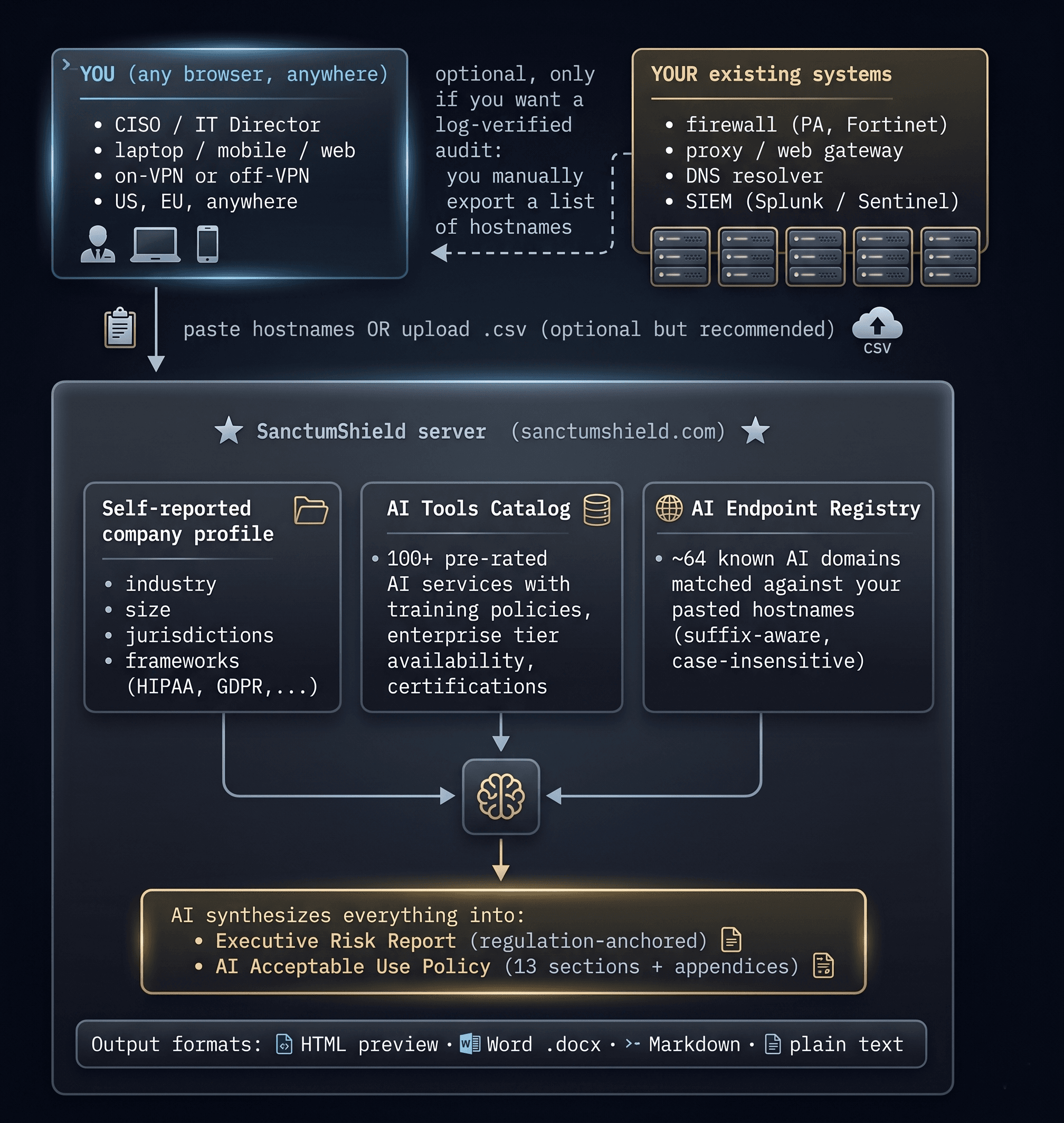 SanctumShield architecture: browser-based audit. You paste or upload hostnames from your existing systems (firewall, proxy, DNS, SIEM) into the SanctumShield server, which synthesizes self-reported profile, AI Tools Catalog, and AI Endpoint Registry into an Executive Risk Report and AI Acceptable Use Policy. No agent, no network access, no credentials.