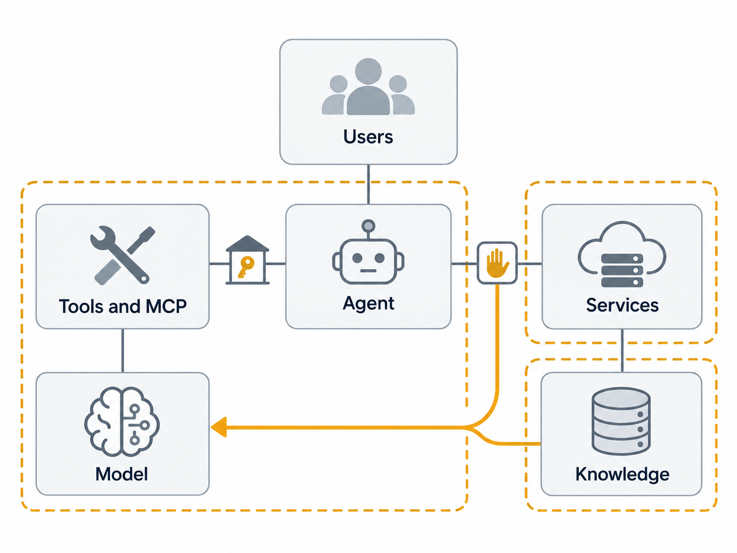 The same diagram with trust boundaries, an untrusted content path back to the model, held credentials, a tool gateway and a human approval checkpoint.