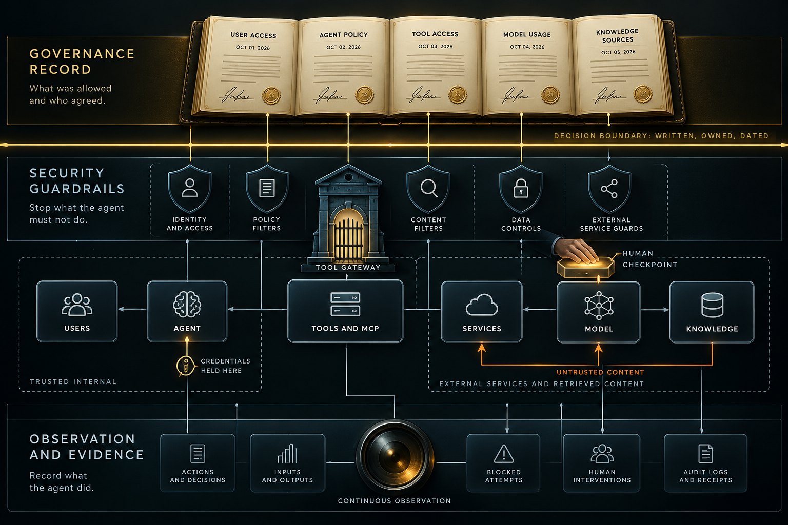 Three bands over an AI system: observation records what the agent did, guardrails stop what it must not do, and the governance record shows what was allowed and who agreed, with the decision boundary marked.