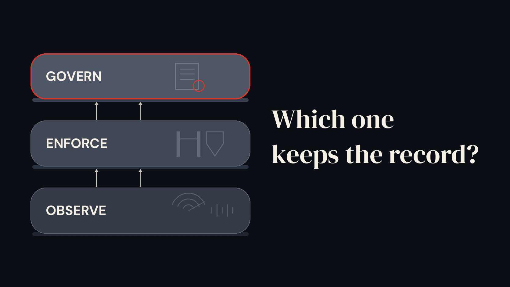 Three stacked layers labeled Observe, Enforce and Govern on a dark background; only the top layer, Govern, is outlined in red, beside the question "Which one keeps the record?"