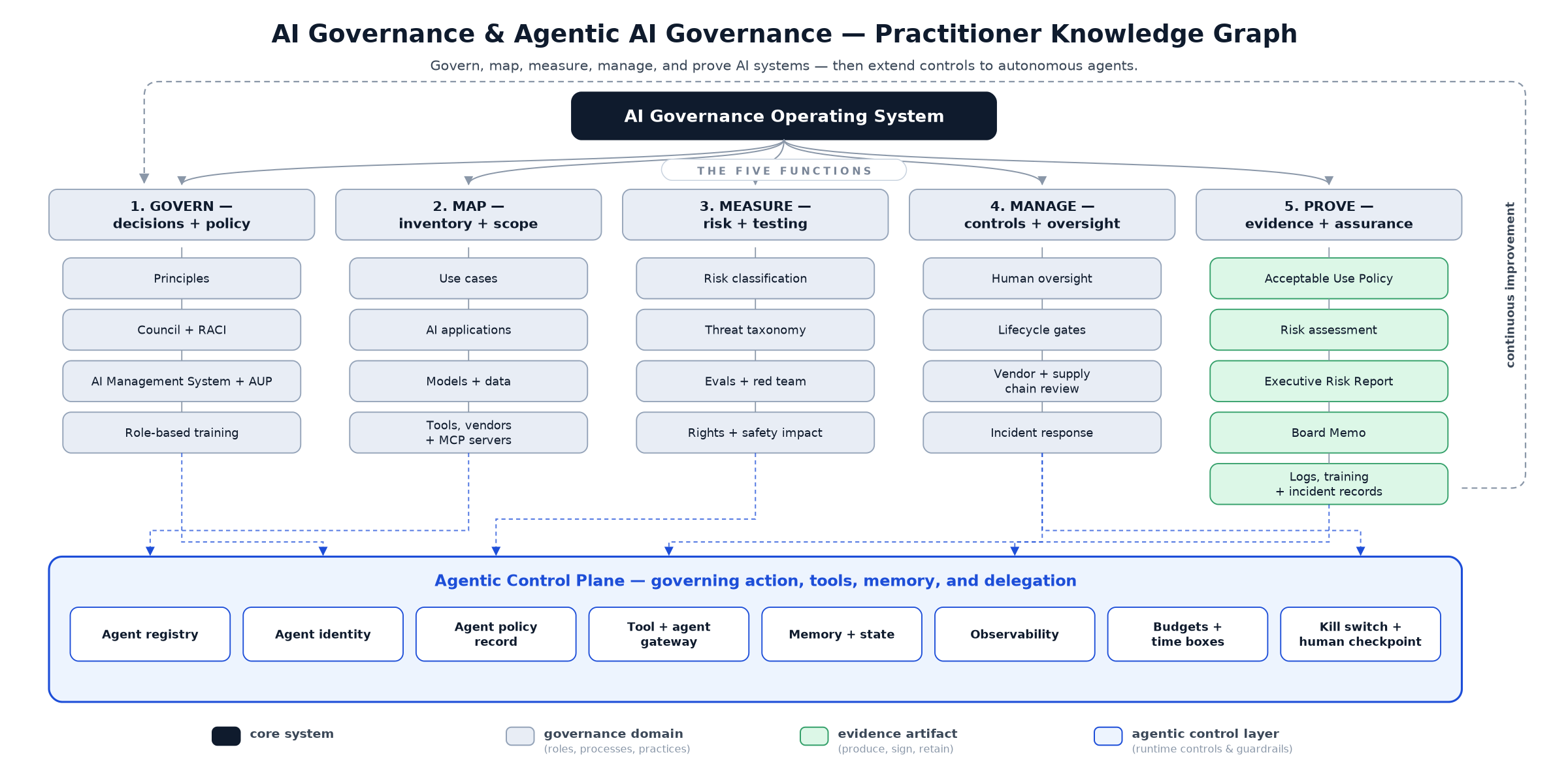 The AI Governance Operating System — five functions (Govern, Map, Measure, Manage, Prove), an agentic control plane, and a green column of evidence artifacts.