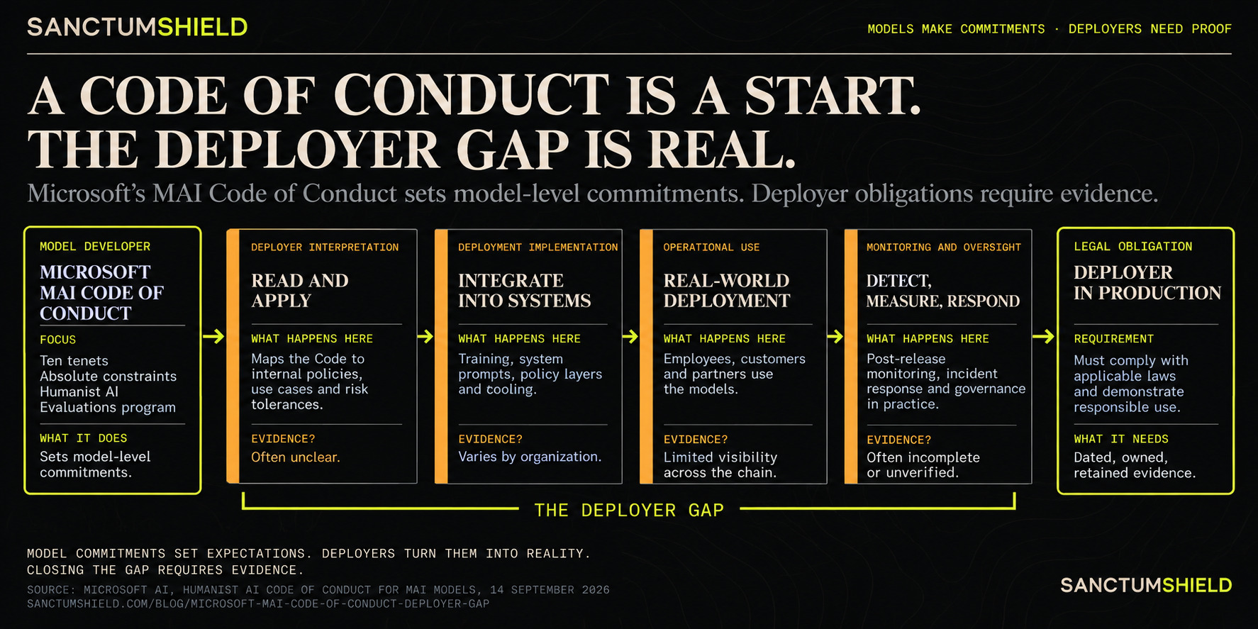 A code of conduct is a start. The deployer gap is real. Microsoft's MAI Code of Conduct sets model-level commitments; deployer obligations require evidence. Six stages run left to right: the model developer's code of conduct, then deployer interpretation, deployment implementation, operational use and monitoring and oversight — each asking what evidence exists and finding it unclear, varying, limited or incomplete — and finally the deployer in production, whose legal obligation needs dated, owned, retained evidence. The four middle stages are bracketed as the deployer gap.