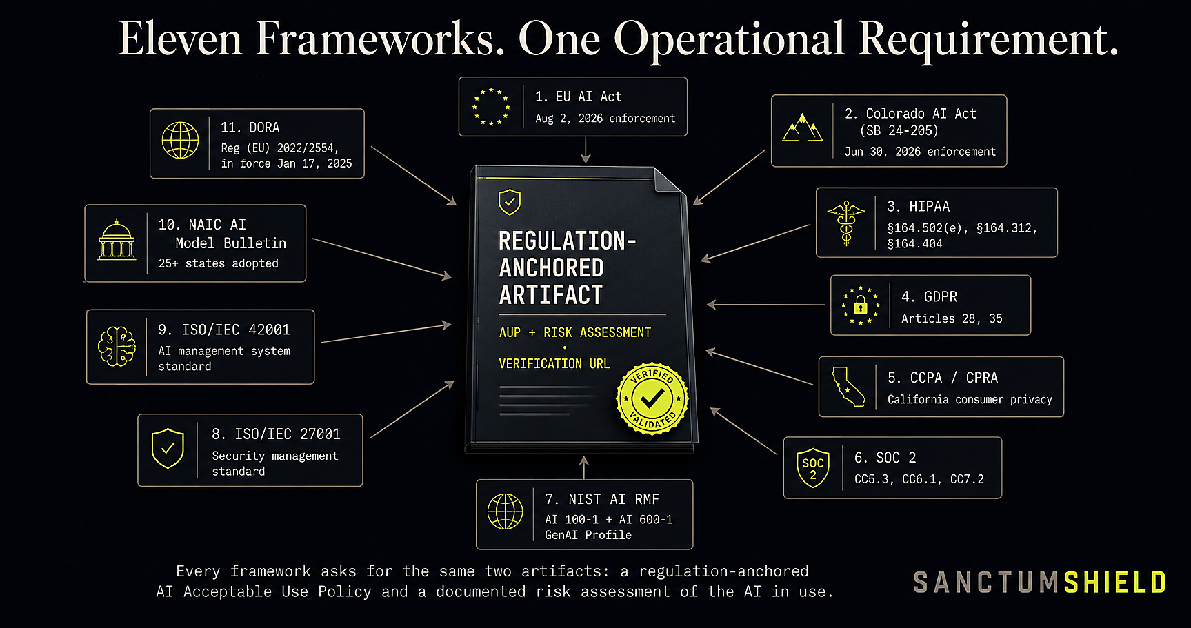 Eleven regulatory frameworks converging on a single regulation-anchored AI governance artifact: EU AI Act, Colorado AI Act, HIPAA, GDPR, CCPA/CPRA, SOC 2, NIST AI RMF, ISO/IEC 27001, ISO/IEC 42001, NAIC AI Model Bulletin, and DORA. Every framework asks for the same two artifacts: a regulation-anchored AI Acceptable Use Policy and a documented risk assessment of the AI in use.