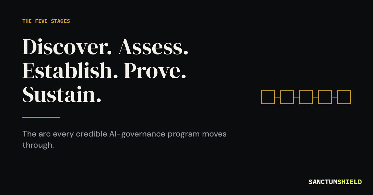 The AI governance lifecycle — Discover, Assess, Establish, Prove, Sustain — mapped to the artifacts each stage produces.