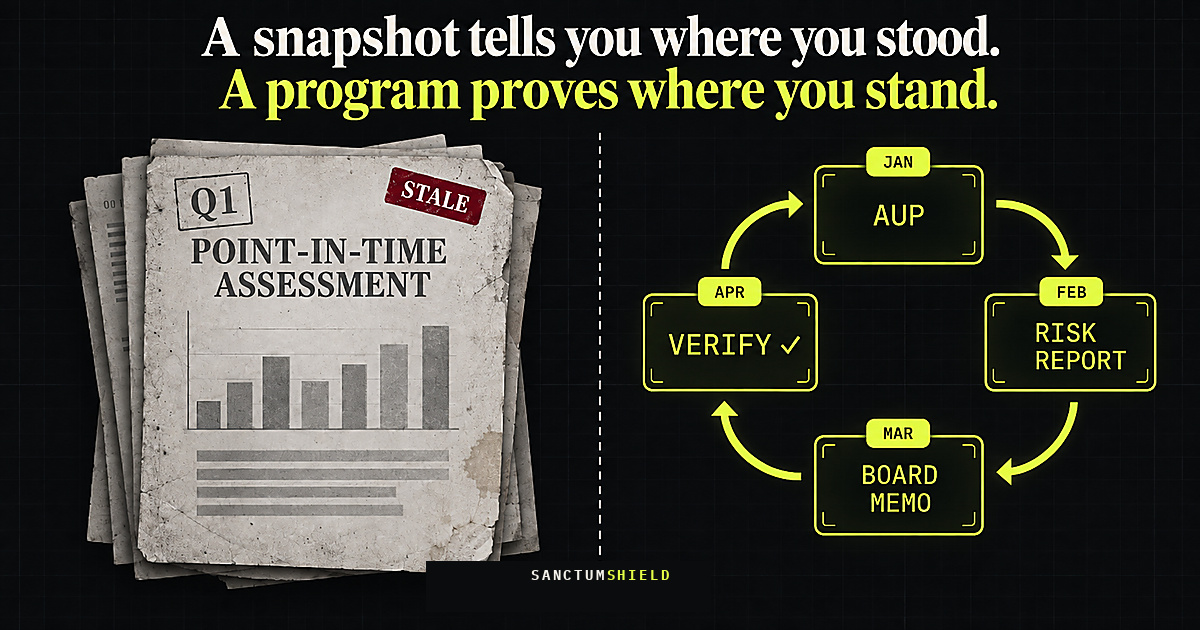 A snapshot tells you where you stood. A program proves where you stand. On one side, a stack of printed report pages stamped Q1 and STALE, headed point-in-time assessment. On the other, a continuously maintained program that re-runs as the AI surface and the regulations move, producing a dated artifact chain each time.