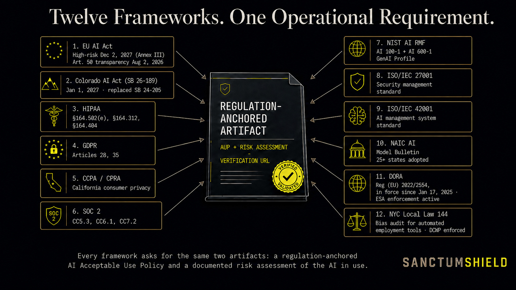 Twelve regulatory frameworks converging on the same two artifacts: a regulation-anchored AI Acceptable Use Policy plus a documented risk assessment. Different statutes, jurisdictions, industries — same operational requirement.