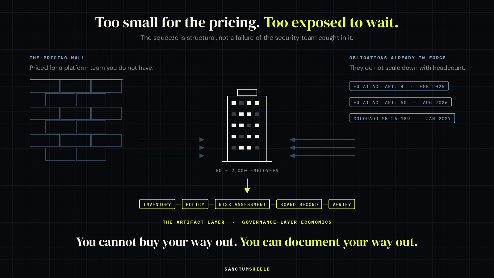 Too small for the pricing, too exposed to wait. A mid-market organization of fifty to two thousand employees sits between two steel jaws: on the left a pricing wall built for a platform team it does not have, on the right obligations already in force that do not scale down with headcount — EU AI Act Article 4 since February 2025, Article 50 in August 2026, Colorado SB 26-189 in January 2027. Below, the one way out: a chain of documents — inventory, policy, risk assessment, board record, verify.