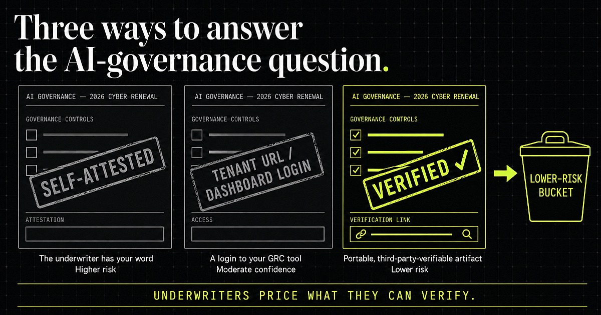 Three ways to answer the AI governance question on a 2026 cyber renewal. First, a form stamped self-attested — the underwriter has your word, higher risk. Second, a form stamped tenant URL slash dashboard login — a login to your GRC tool, moderate confidence. Third, a completed form stamped verified with a verification link at the bottom — a portable, third-party-verifiable document, lower risk — with an arrow to the lower-risk bucket. Underwriters price what they can verify.