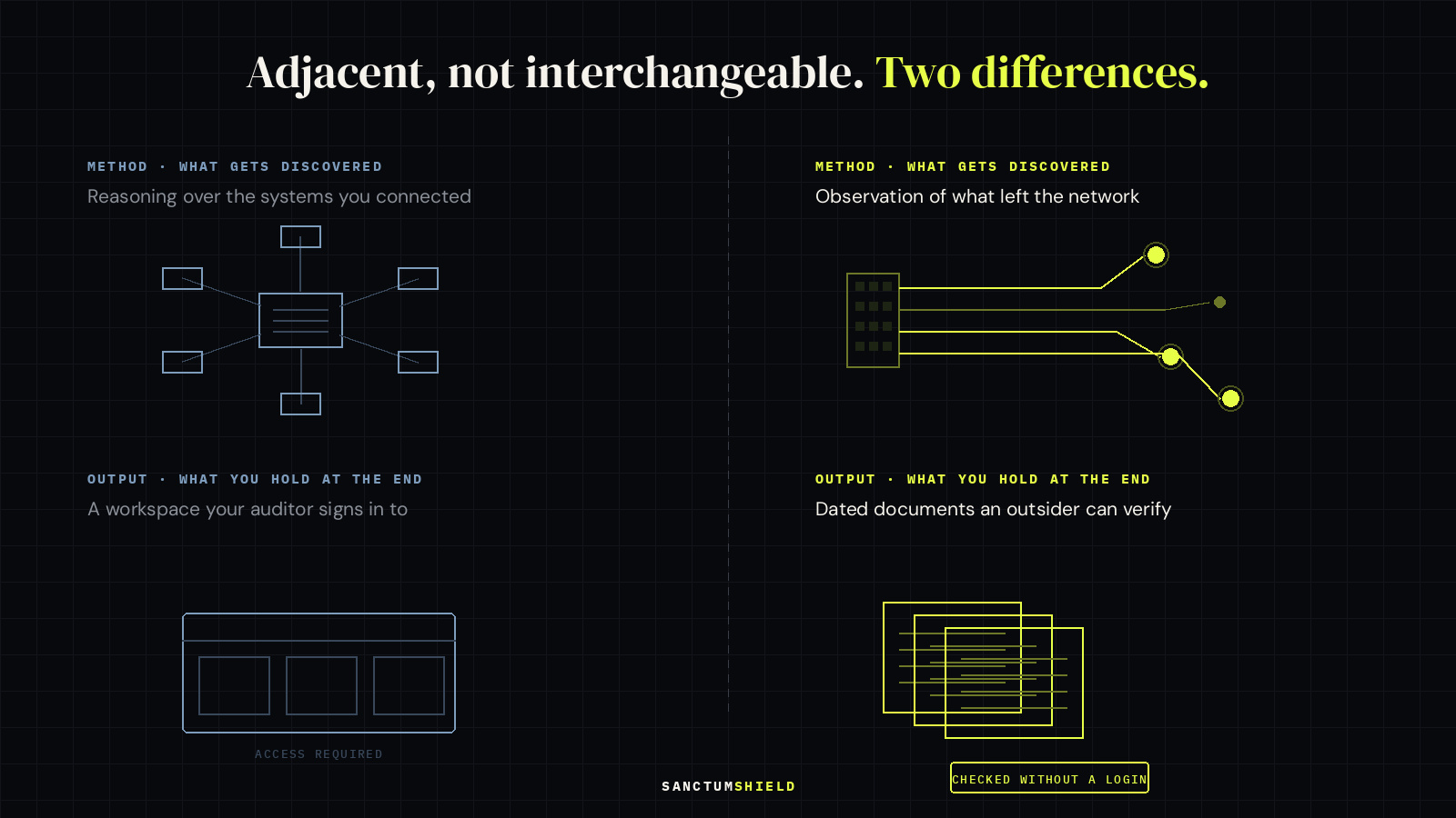 Adjacent, not interchangeable. Two differences. Method: reasoning over the systems you connected, shown as an orderly hub and spoke, beside observation of what left the network, shown as outbound traffic ending at endpoints nobody registered. Output: a workspace an auditor signs in to, beside dated documents an outsider can verify without a login.